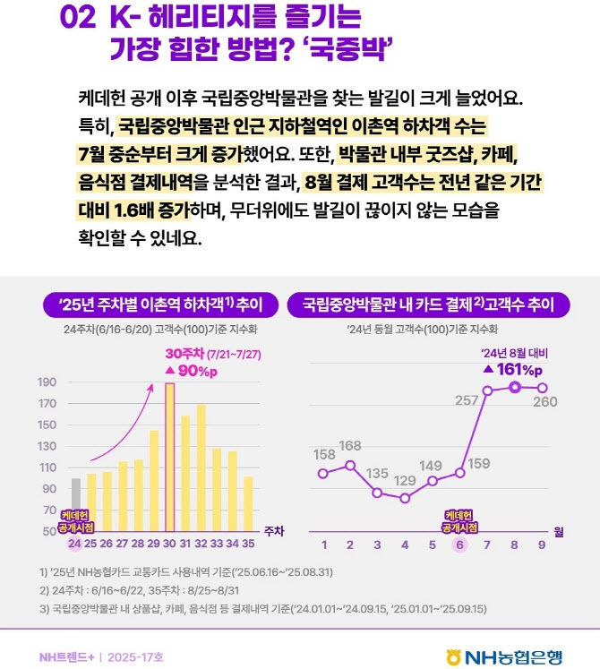 케데헌 열풍에 K-헤리티지 ‘국중박’ 흥행…굿즈 결제 1년새 38%↑