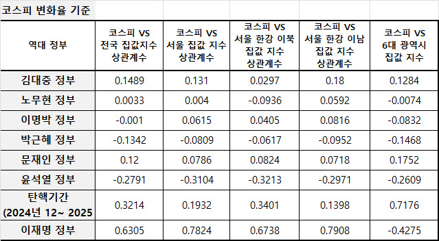 '코스피·집값 딜레마'에 도전하는 李정부[김유성의 통캐스트]