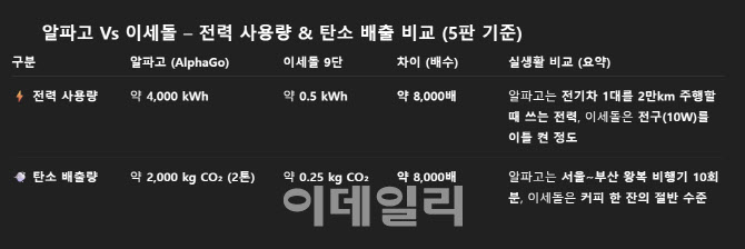 “잃어버린 30년 위기 李정부, AI 앞서 ‘이세돌’ 투자해야”