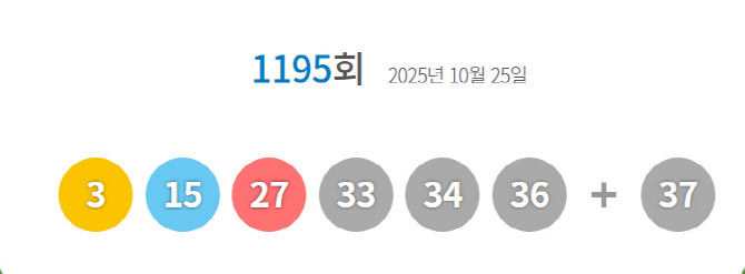 1195회 로또 1등 10명…당첨금 각 29억 3919만원