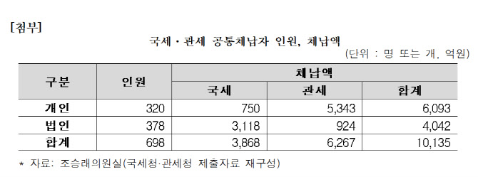 국세도 관세도 안낸 동시체납자 700명 육박…체납액 1兆 넘어서