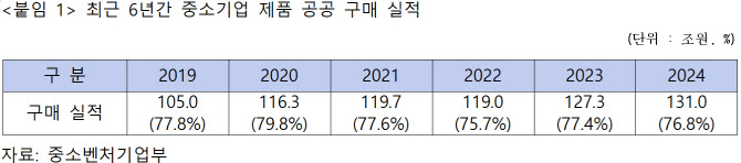 ‘사전협의’ 꼼수로 공공기관 중소기업 제품 의무구매 회피