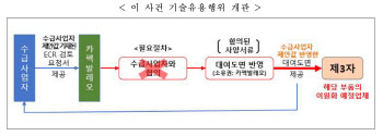 中企 기술 무단 사용…카펙발레오 과징금 4억