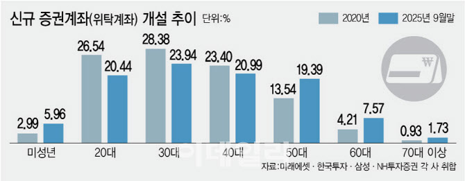 20대 젊은 동학개미 저물고...주식시장도 ‘할매니즘’ 후끈