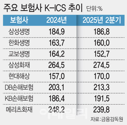 건전성 부담 줄일 '일임식 공동재보험' 나온다