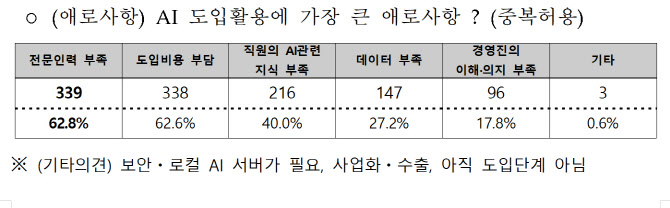 이노비즈기업 67%, AI 활용 中…“전문인력·비용 부담”