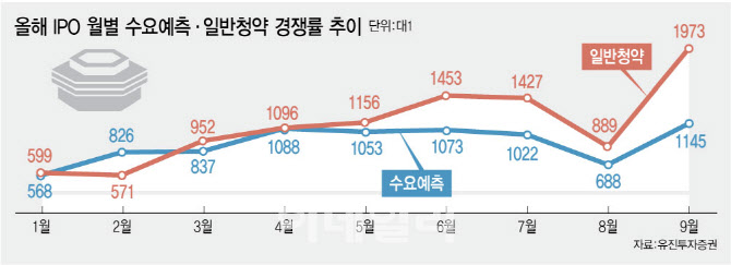 3분기 훈풍 타고 ‘IPO 봇물’…연말 ‘상장 러시’ 본격화