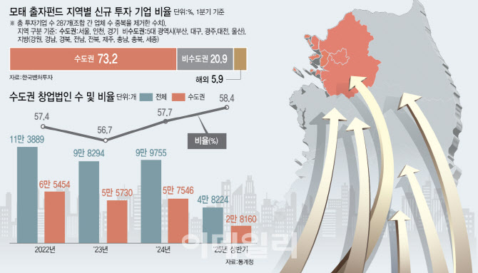“돈줄 마르는데”…연봉·인프라 격차에 서울가는 인재들
