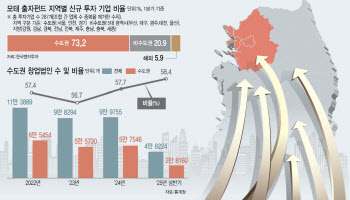 “돈줄 마르는데”…연봉·인프라 격차에 서울가는 인재들