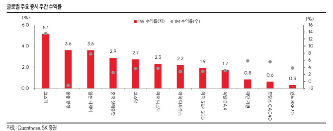 APEC부터 FOMC까지 시장 민감도↑…"투심 훼손 가능성은 낮아"