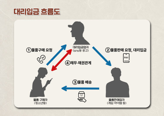 청소년 울리는 불법 '대리입금'…서울시 유관기관과 집중 단속