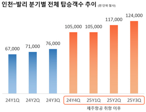제주항공, '인천~발리' 취항 1년…여행객 60% 증가