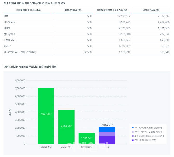 무료로 쓰는 네이버 서비스 1인당 가치 추산했더니 年 1475만원