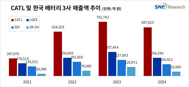 中 CATL, 매출·이익·R&D 韓 배터리 3사 압도