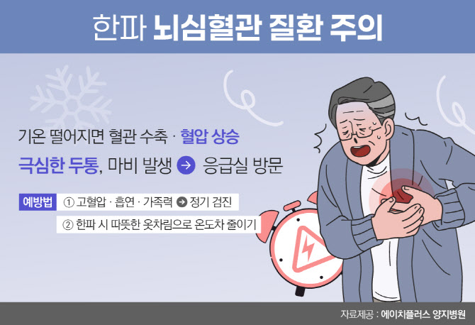 한파 속, 심뇌혈관 질환 주의보도 함께 발령