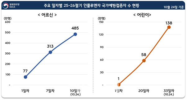 독감 유행 조짐에 백신 벌써 633만명 접종