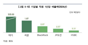 왜 '스코'에 목매나 했더니…직원 1인당 영업익 블랙록의 433배
