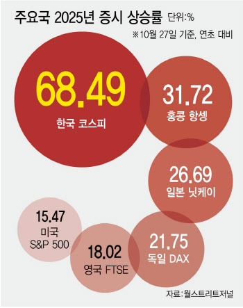 '쾌속 질주' 코스피, 일본·미국 마저 제쳤다…압도적 상승률