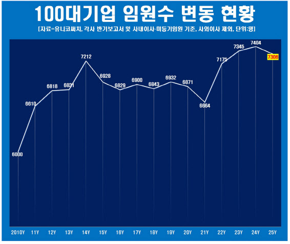“세대교체 신호탄?”…‘60년대 후반생’ 임원 책상 줄었다