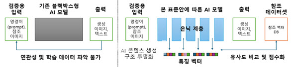 AI 이미지도 ‘출처 추적’ 가능해진다…TTA, 벡터 기반 저작권 검증 표준 제정 추진