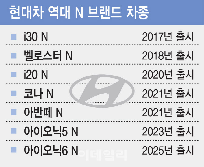 `저가 경쟁 中 못이겨`…현대차 `N·마그마`로 고급화 가속