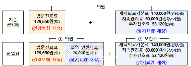 장기요양 재택의료 참여 시 의원급 인센티브 추가