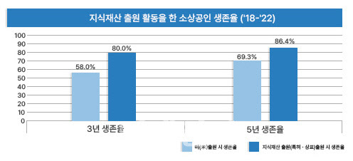 특허 등 지식재산 출원한 소상공인이 생존 가능성↑