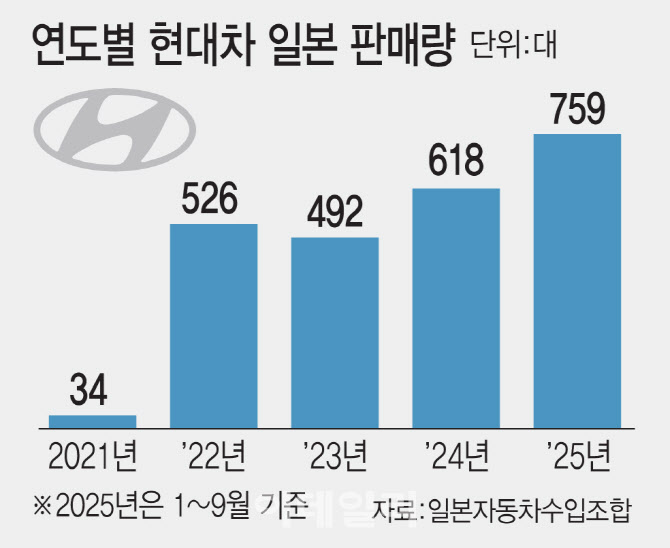 현대차·기아, `수입차 무덤` 日 뚫는다…`친환경차 출격 확대`