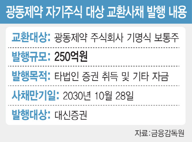 금감원 정정명령 받은 광동제약, 자사주 대상 EB 발행 철회
