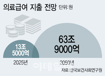 25년 뒤 의료급여 5배 급증…고령화·저부담 구조에 재정 '휘청'