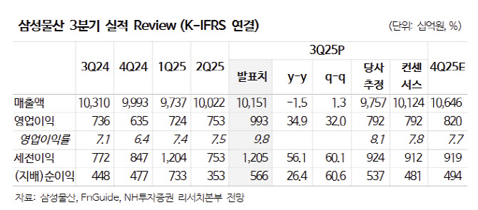 삼성물산, 사업 전반 개선 기대…현주가 할인율 높아-NH
