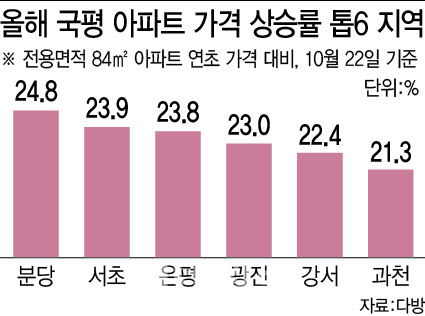 "이젠 우리 차례" 은평·강서 떴다…현금부자는 분당으로