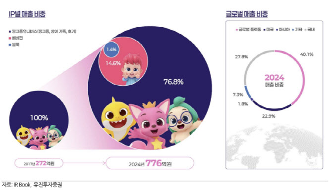 더핑크퐁컴퍼니, 글로벌 IP 중장기 성장 확대-유진