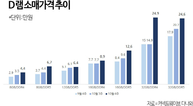 HBM 수요 증가에 메모리 품귀…PC용 D램 가격도 66.9%↑