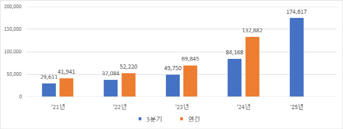 “서학개미 좋겠네”…외화증권 배당금 1년새 2배 증가