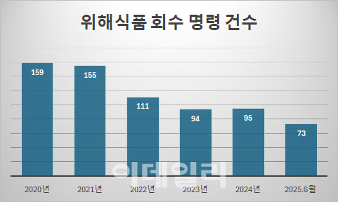 세균 범벅 위해식품 사실상 ‘회수 불가’