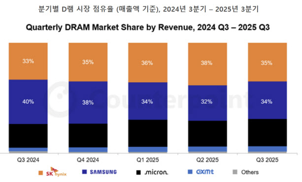 SK하이닉스, 3분기 D램 시장 점유율 35%…3개 분기째 '1위'