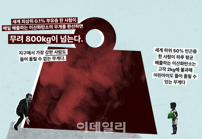 '상위 0.1% 1일 배출 탄소량'과 '하위 50% 1년치' 같아