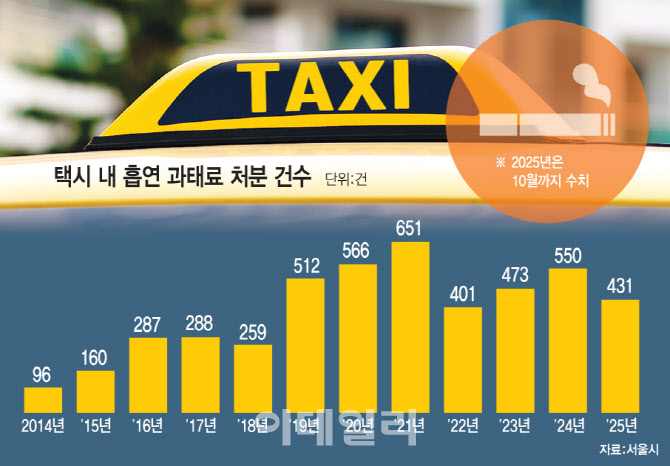 택시기사 차내 흡연 여전.."담배 찌든 냄새 너무 싫어요"