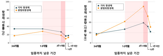 진행암 환자, 임종 3개월 전부터 광범위항생제 사용 급증