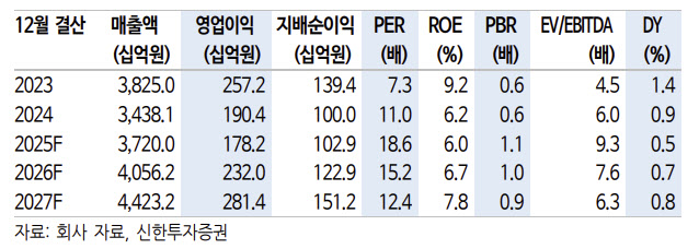 HD현대건설기계, 본업 성장에 합병 시너지까지…목표가 19%↑-신한