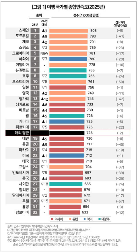 한국인 해외여행 만족도 1위는 스페인…‘가심비’ 대신 ‘가성비’