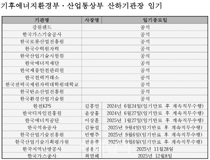 억대 연봉 공공기관장 ‘큰 장’ 선다…낙하산 경고등