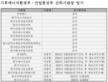 억대 연봉 공공기관장 ‘큰 장’ 선다…낙하산 경고등