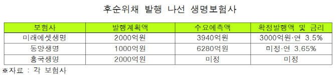 동양·흥국생명, 후순위채 증액·저리 발행 ‘청신호’