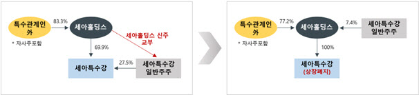 세아홀딩스, 세아특수강 완전 자회사 편입…“기업가치 제고”