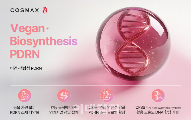 코스맥스, PDRN 합성경로 다각화 성공…"맞춤형 제품 대량생산 가능"