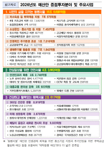 서울시, 내년도 예산안 51.5조 편성…"동행·안전·매력 효율 배분"