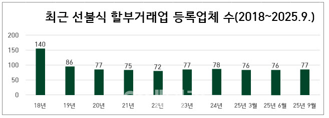 3분기 상조업체 총 77개사…아정라이프케어 신규 등록