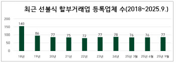 3분기 상조업체 총 77개사…아정라이프케어 신규 등록